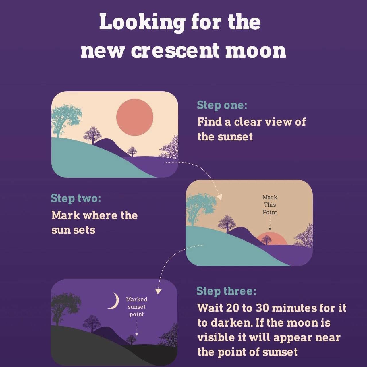 Three-step guide: find a clear sunset view, mark where the sun sets, wait 20-30 minutes for the crescent to appear